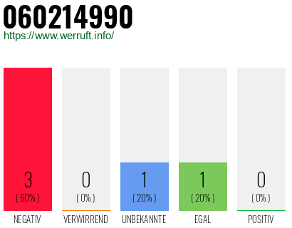 Rufnummer 060214990 Telefonnummer 060214990