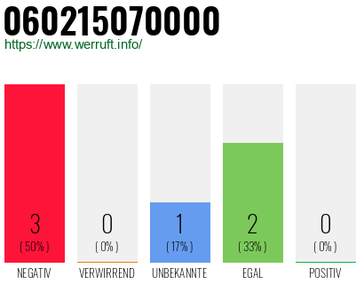 Rufnummer 060215070000 Telefonnummer 060215070000