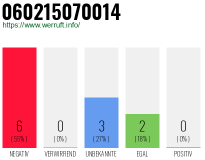 Rufnummer 060215070014 Telefonnummer 060215070014