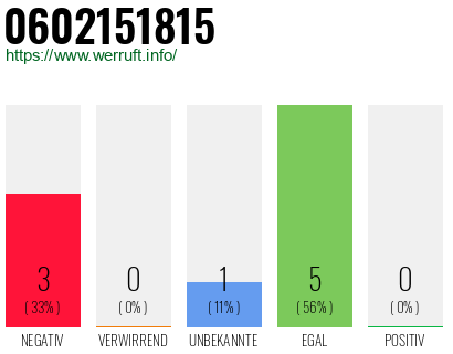 Rufnummer 0602151815 Telefonnummer 0602151815