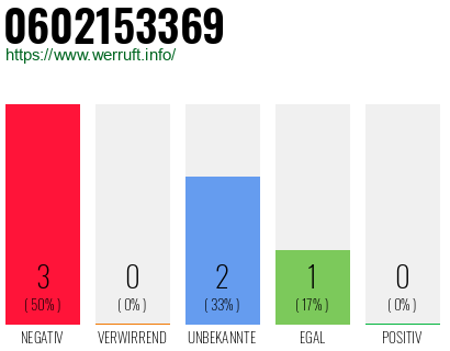 Rufnummer 0602153369 Telefonnummer 0602153369