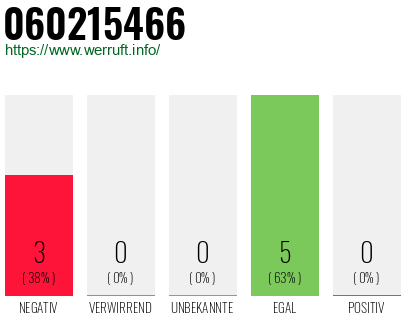 Rufnummer 060215466 Telefonnummer 060215466