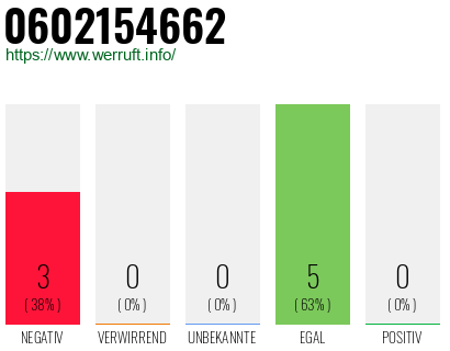 Rufnummer 0602154662 Telefonnummer 0602154662