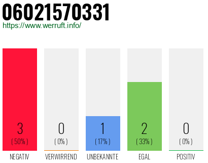 Rufnummer 06021570331 Telefonnummer 06021570331