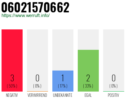 Rufnummer 06021570662 Telefonnummer 06021570662