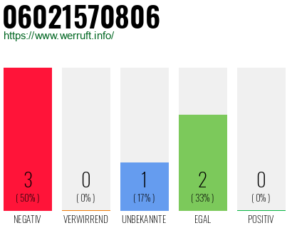 Rufnummer 06021570806 Telefonnummer 06021570806