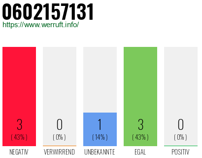 Rufnummer 0602157131 Telefonnummer 0602157131