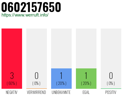 Rufnummer 0602157650 Telefonnummer 0602157650