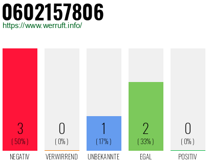 Rufnummer 0602157806 Telefonnummer 0602157806
