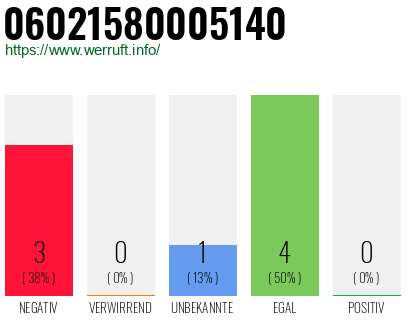 Rufnummer 06021580005140 Telefonnummer 06021580005140