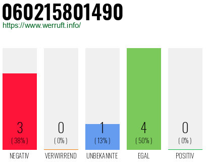 Rufnummer 060215801490 Telefonnummer 060215801490
