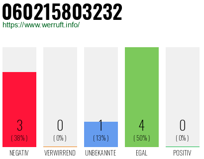 Rufnummer 060215803232 Telefonnummer 060215803232