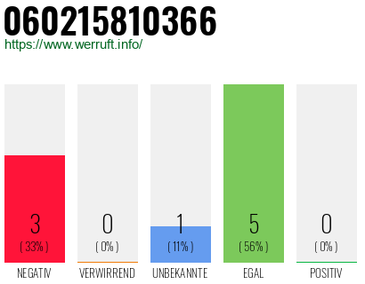 Rufnummer 060215810366 Telefonnummer 060215810366