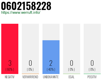 Rufnummer 0602158228 Telefonnummer 0602158228