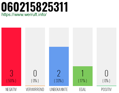 Rufnummer 060215825311 Telefonnummer 060215825311