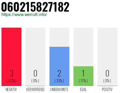 Rufnummer 060215827182 Telefonnummer 060215827182