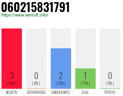 Rufnummer 060215831791 Telefonnummer 060215831791