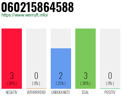 Rufnummer 060215864588 Telefonnummer 060215864588