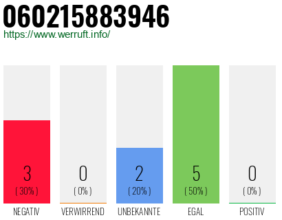 Rufnummer 060215883946 Telefonnummer 060215883946