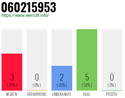Rufnummer 060215953 Telefonnummer 060215953