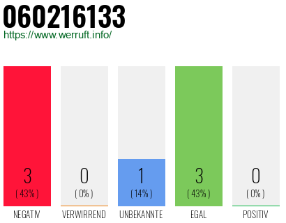 Rufnummer 060216133 Telefonnummer 060216133