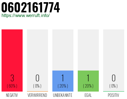 Rufnummer 0602161774 Telefonnummer 0602161774