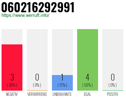 Rufnummer 060216292991 Telefonnummer 060216292991