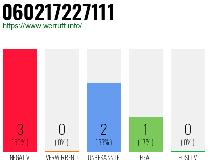 Rufnummer 060217227111 Telefonnummer 060217227111