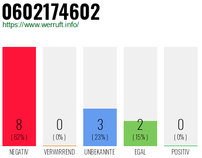 Rufnummer 0602174602 Telefonnummer 0602174602
