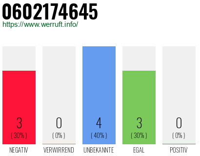 Rufnummer 0602174645 Telefonnummer 0602174645