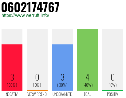 Rufnummer 0602174767 Telefonnummer 0602174767