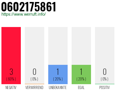 Rufnummer 0602175861 Telefonnummer 0602175861