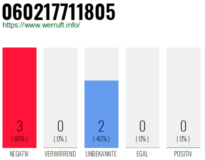 Rufnummer 060217711805 Telefonnummer 060217711805
