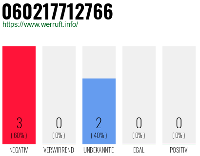Rufnummer 060217712766 Telefonnummer 060217712766