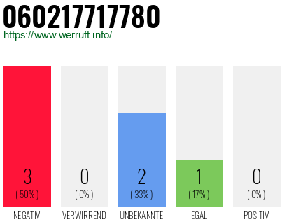 Rufnummer 060217717780 Telefonnummer 060217717780