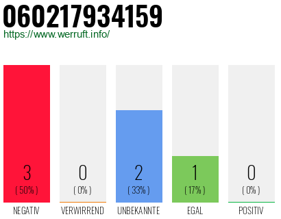 Rufnummer 060217934159 Telefonnummer 060217934159