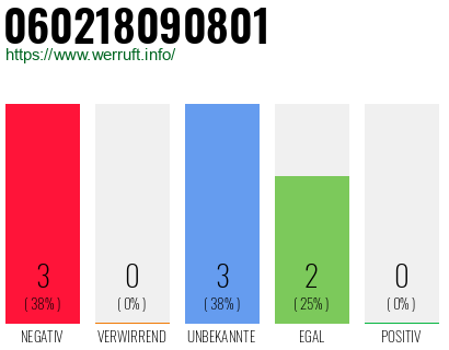 Rufnummer 060218090801 Telefonnummer 060218090801