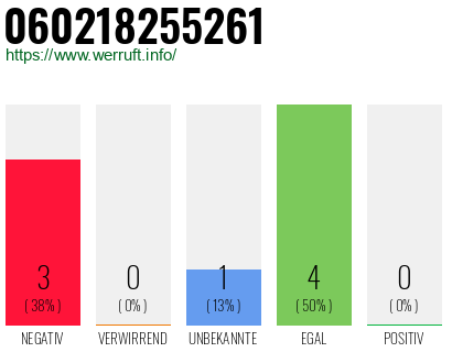 Rufnummer 060218255261 Telefonnummer 060218255261