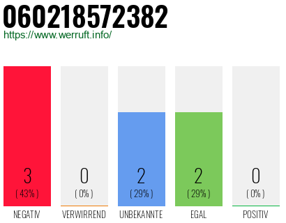 Rufnummer 060218572382 Telefonnummer 060218572382