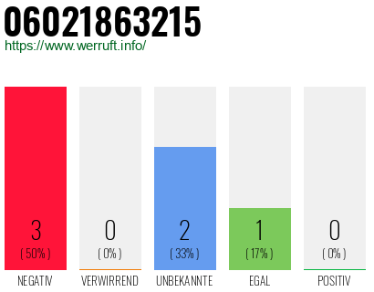 Rufnummer 06021863215 Telefonnummer 06021863215