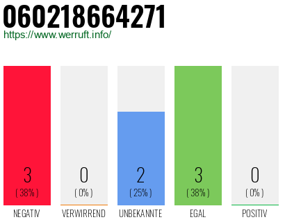 Rufnummer 060218664271 Telefonnummer 060218664271