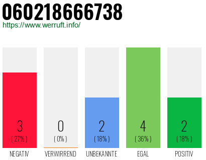 Rufnummer 060218666738 Telefonnummer 060218666738