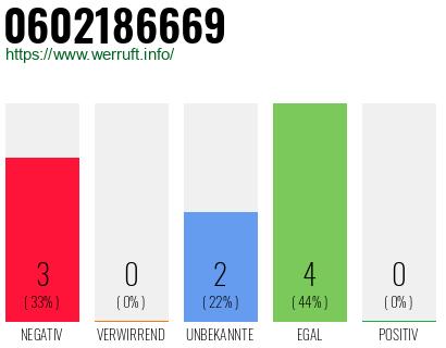 Rufnummer 0602186669 Telefonnummer 0602186669