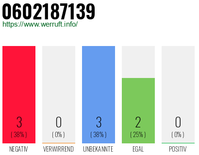 Rufnummer 0602187139 Telefonnummer 0602187139