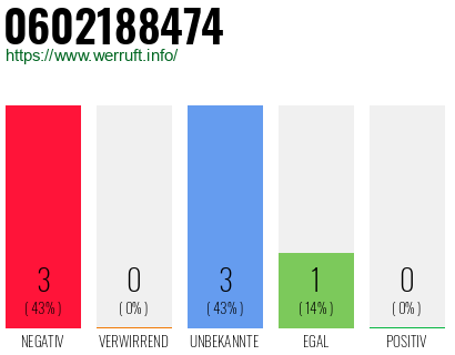 Rufnummer 0602188474 Telefonnummer 0602188474