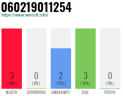 Rufnummer 060219011254 Telefonnummer 060219011254