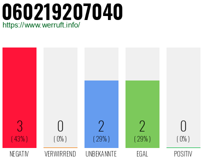 Rufnummer 060219207040 Telefonnummer 060219207040