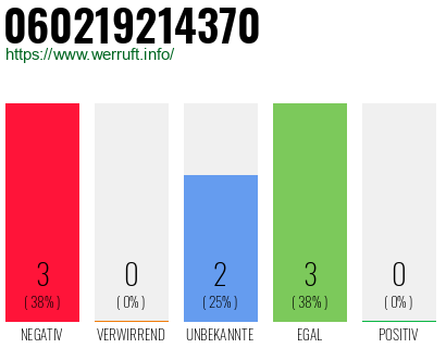 Rufnummer 060219214370 Telefonnummer 060219214370