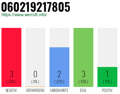 Rufnummer 060219217805 Telefonnummer 060219217805