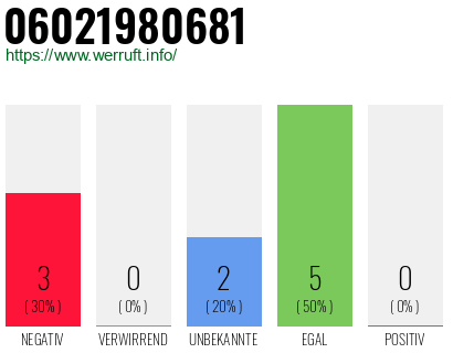 Rufnummer 06021980681 Telefonnummer 06021980681